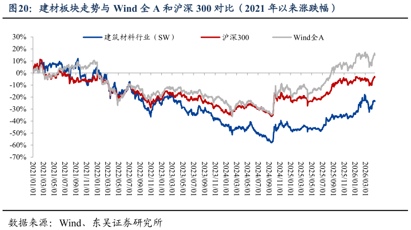 谁能回答建材板块走势与 Wind 全 A 和沪深 300 对比（2021 年以来涨跌幅）?
