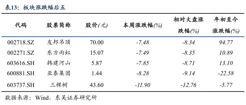 如何看待板块涨跌幅后五?