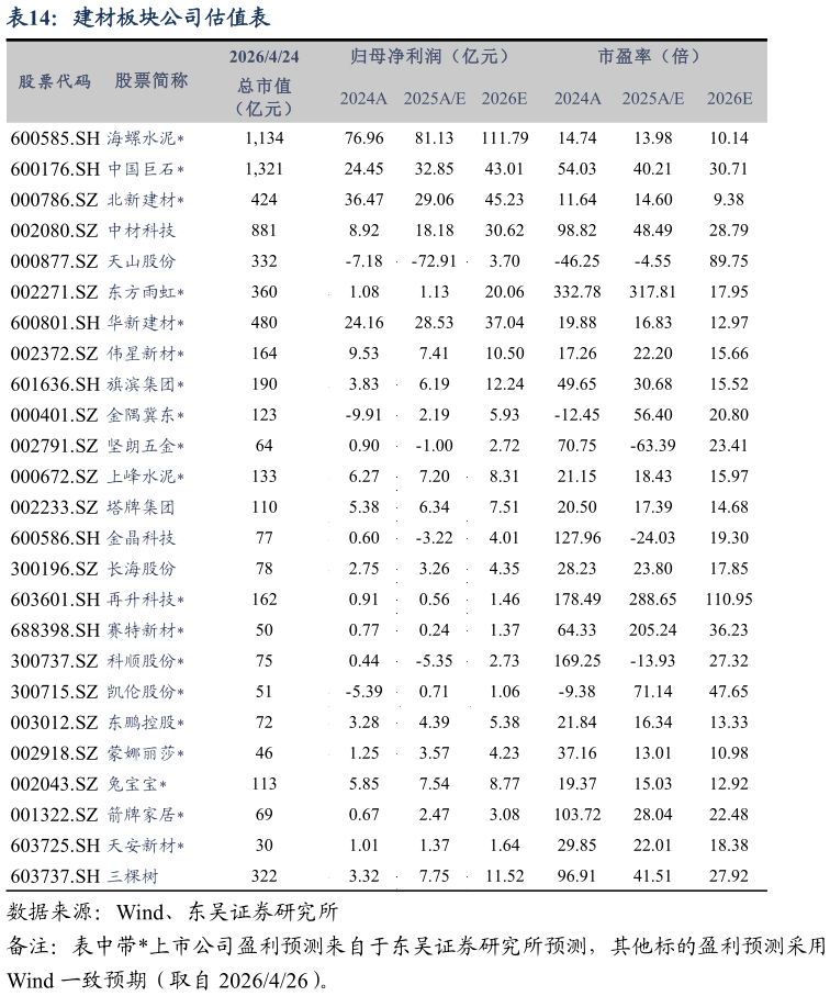 你知道建材板块公司估值表?