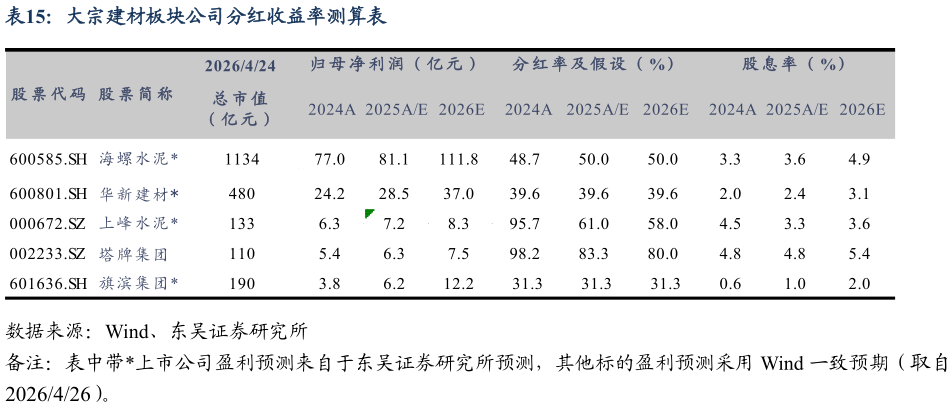 如何看待大宗建材板块公司分红收益率测算表?