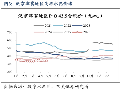 想问下各位网友泛京津冀地区高标水泥价格?
