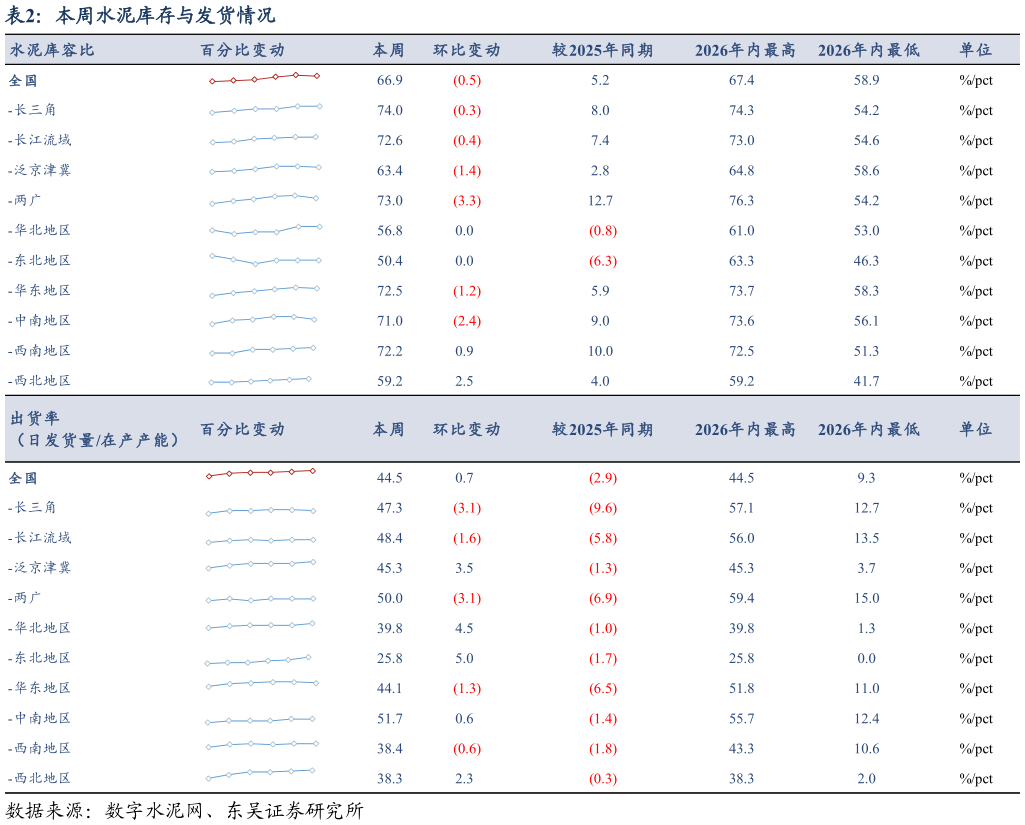 各位网友请教一下本周水泥库存与发货情况?