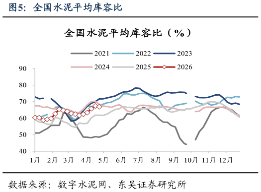 各位网友请教一下全国水泥平均库容比?