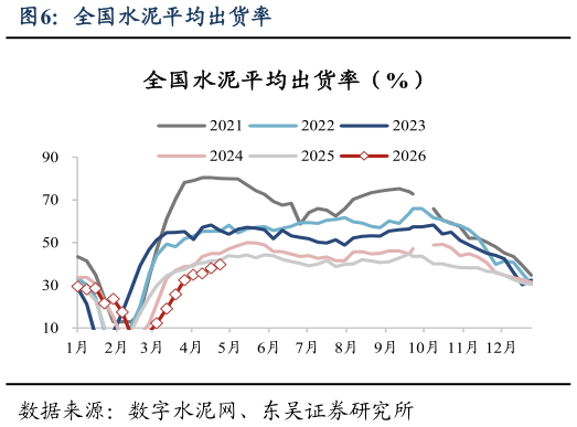 谁知道全国水泥平均出货率?