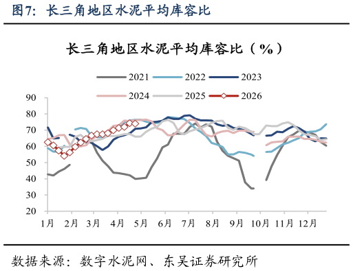 咨询大家长三角地区水泥平均库容比?
