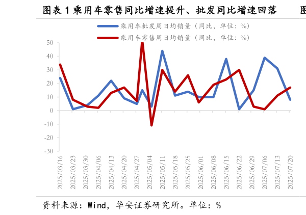 如何了解乘用车零售同比增速提升、批发同比增速回落  柯桥纺织指数冲高回落