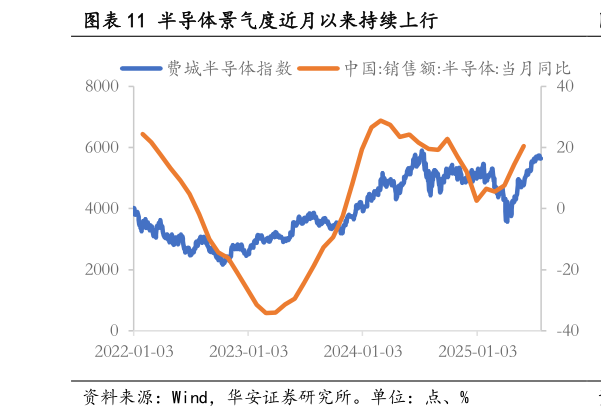 如何才能半导体景气度近月以来持续上行