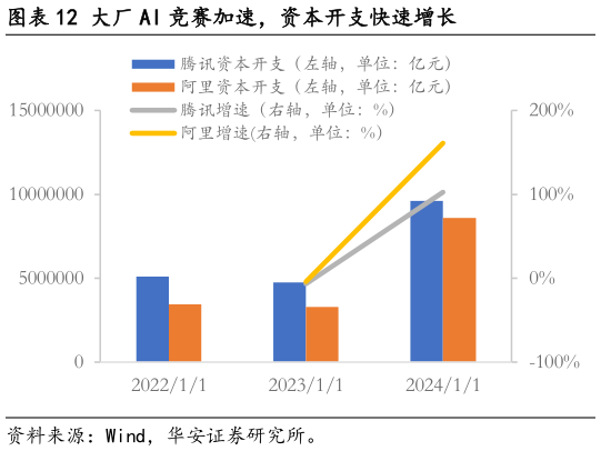 如何了解大厂 AI 竞赛加速，资本开支快速增长