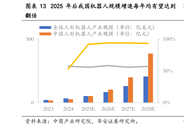 一起讨论下2025 年后我国机器人规模增速每年均有望达到