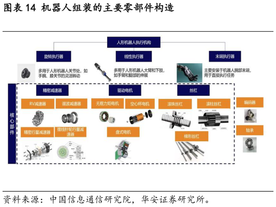 如何解释机器人组装的主要零部件构造