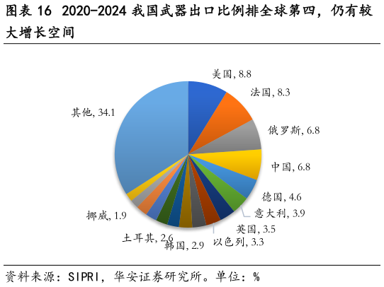 如何了解2020-2024 我国武器出口比例排全球第四，仍有较