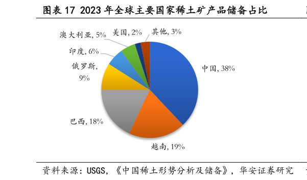 我想了解一下2023 年全球主要国家稀土矿产品储备占比