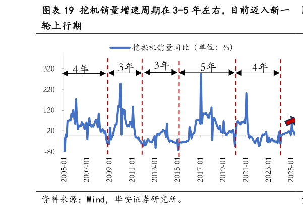 一起讨论下挖机销量增速周期在 3-5 年左右，目前迈入新一