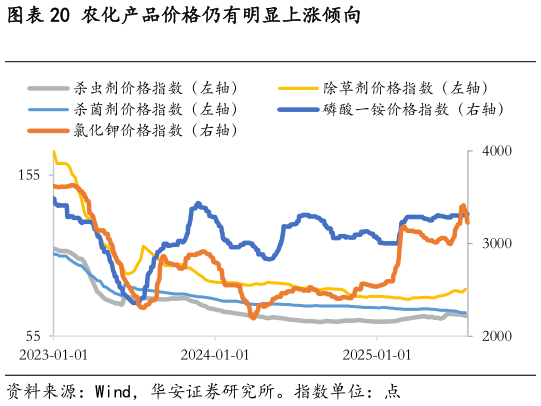 咨询大家农化产品价格仍有明显上涨倾向