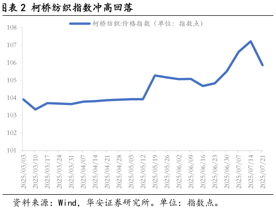 如何了解柯桥纺织指数冲高回落