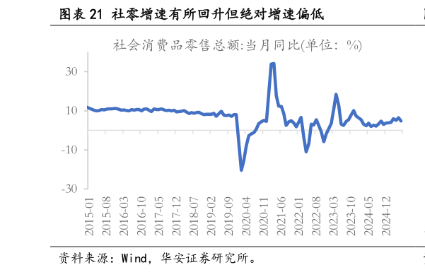 如何看待社零增速有所回升但绝对增速偏低