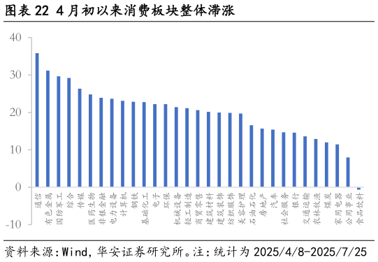想问下各位网友4 月初以来消费板块整体滞涨