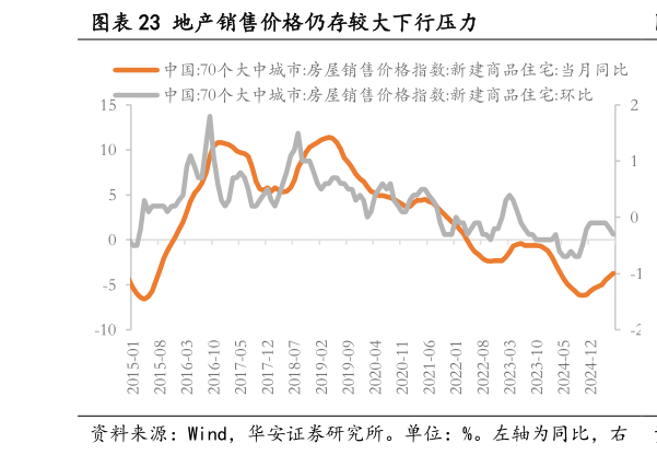 想关注一下地产销售价格仍存较大下行压力