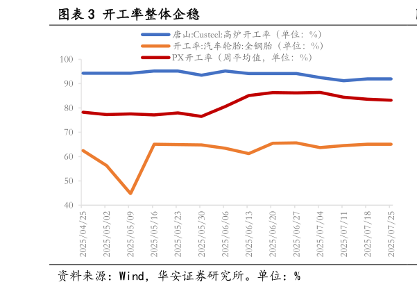 咨询大家开工率整体企稳