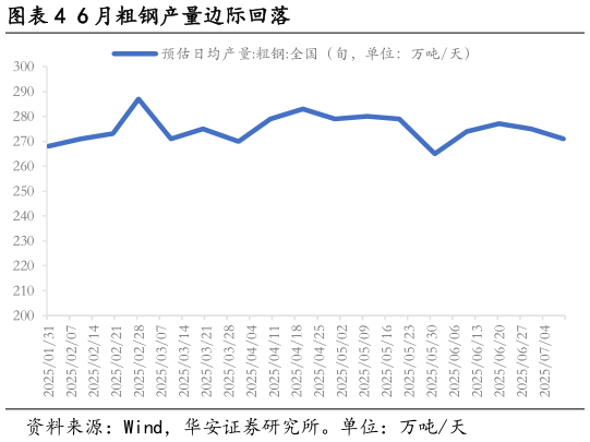 如何看待6 月粗钢产量边际回落