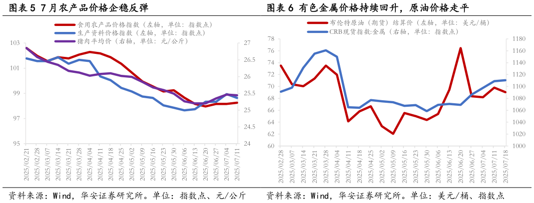 各位网友请教一下7 月农产品价格企稳反弹有色金属价格持续回升，原油价格走平