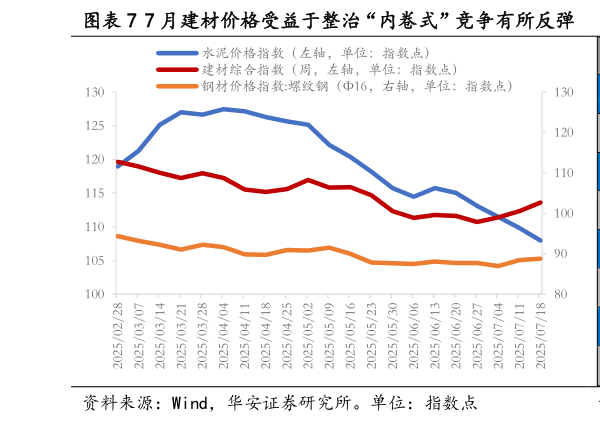 请问一下7 月建材价格受益于整治“内卷式”竞争有所反弹  7 月 30 城商品房周销售面积同比继续走弱