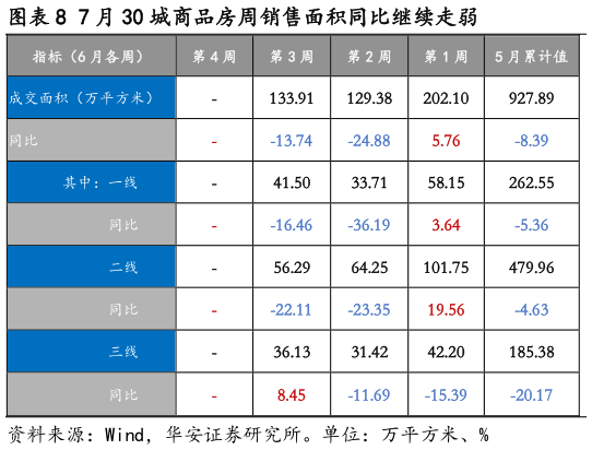 咨询大家7 月 30 城商品房周销售面积同比继续走弱