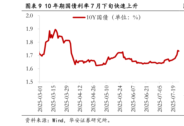 你知道10 年期国债利率 7 月下旬快速上升