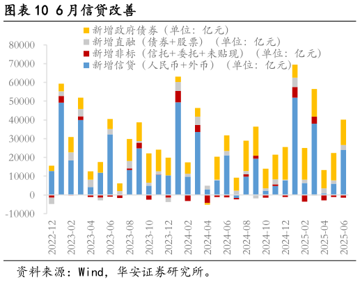 怎样理解6 月信贷改善