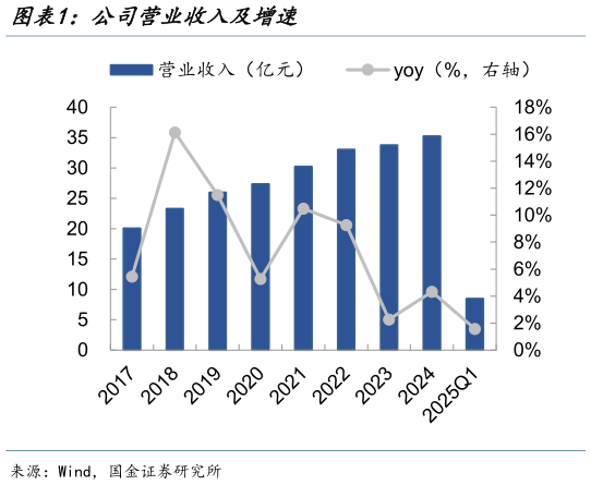 如何看待公司营业收入及增速