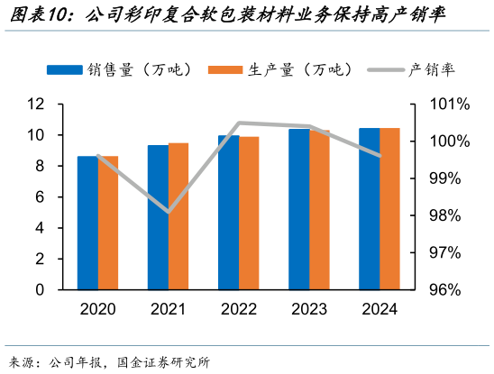 如何解释公司彩印复合软包装材料业务保持高产销率    公司塑料软包装薄膜业务产销规模持续增长