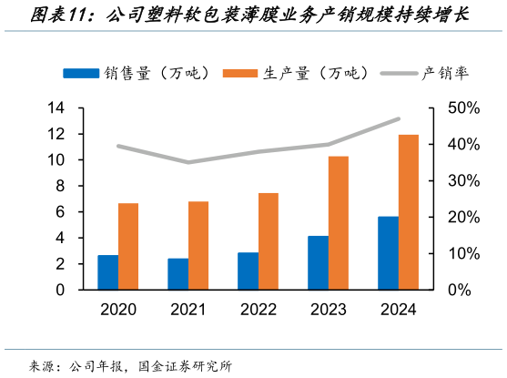 想问下各位网友公司塑料软包装薄膜业务产销规模持续增长