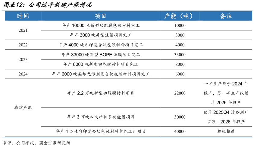 你知道公司近年新建产能情况