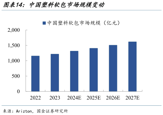 谁知道中国塑料软包市场规模变动