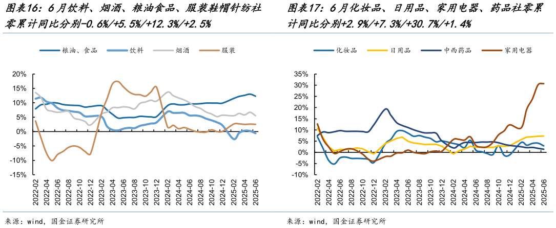 想关注一下6月化妆品、日用品、家用电器、药品社零累