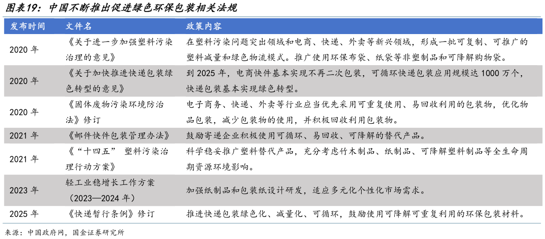 如何看待中国不断推出促进绿色环保包装相关法规