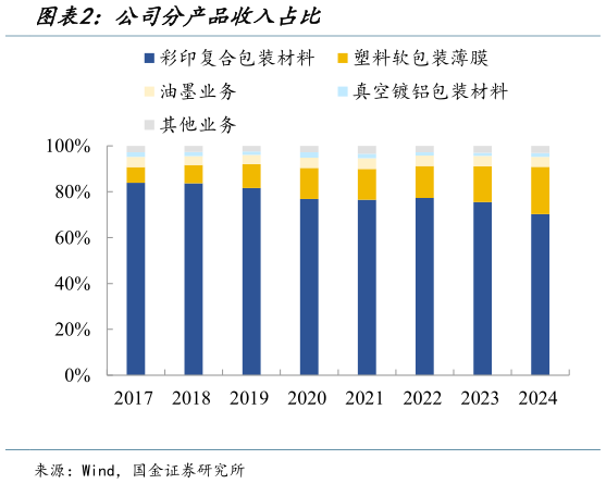 咨询大家公司分产品收入占比