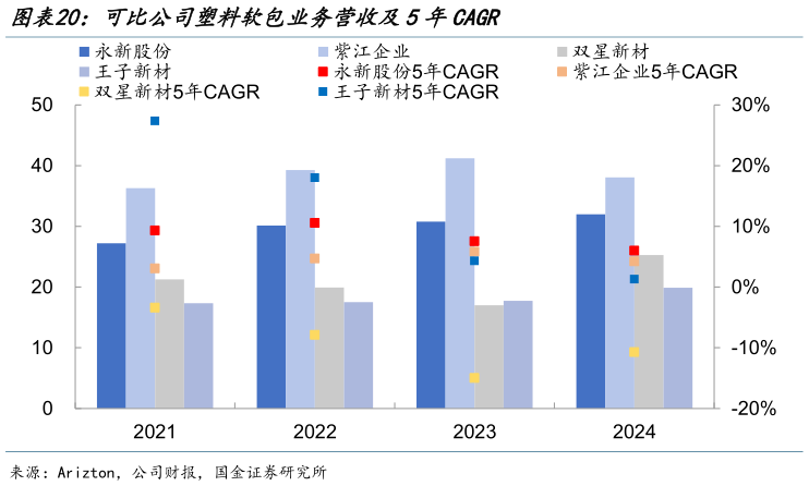 请问一下可比公司塑料软包业务营收及5年CAGR