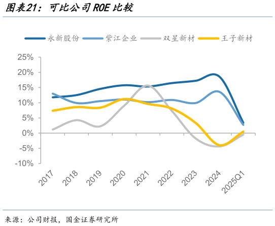 如何解释可比公司ROE比较