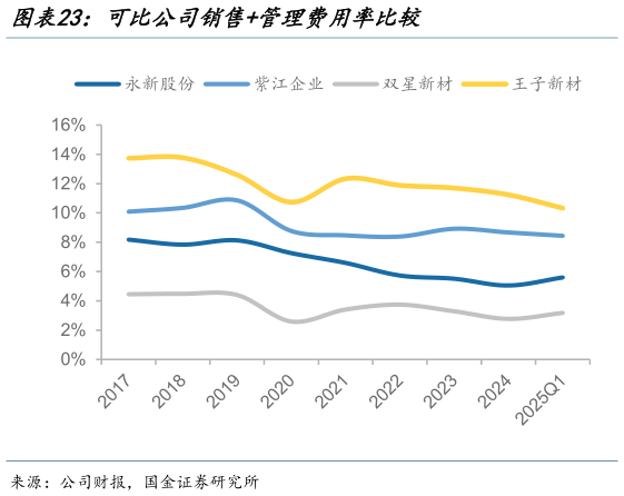 请问一下可比公司销售管理费用率比较