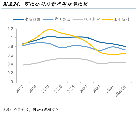 我想了解一下可比公司总资产周转率比较