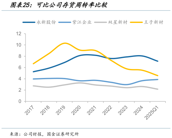 如何才能可比公司存货周转率比较