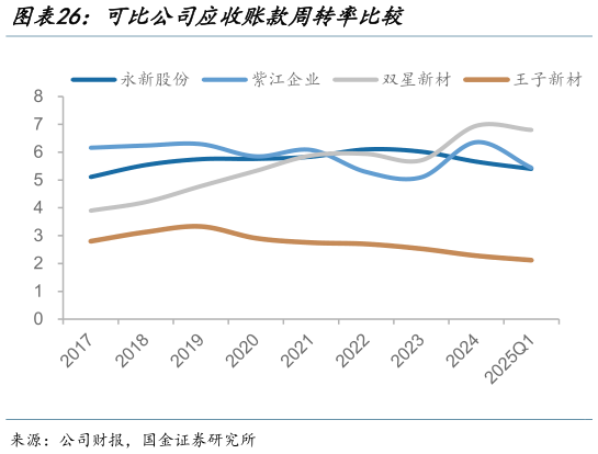 如何看待可比公司应收账款周转率比较