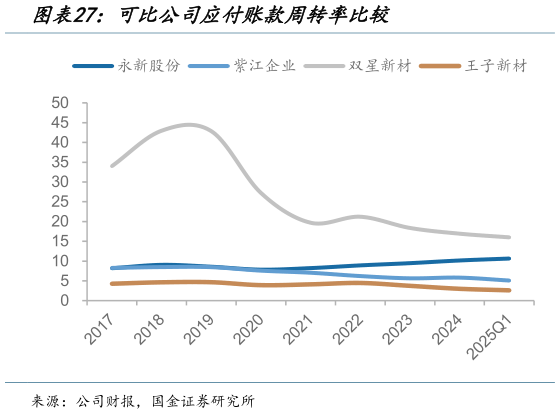 谁知道可比公司应付账款周转率比较