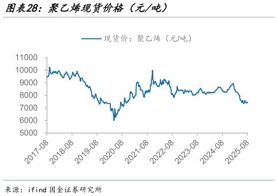 我想了解一下聚乙烯现货价格（元吨）