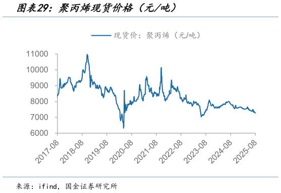 咨询下各位聚丙烯现货价格（元吨）