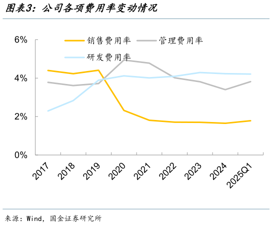 咨询大家公司各项费用率变动情况