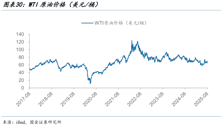 如何了解WTI原油价格（美元桶）