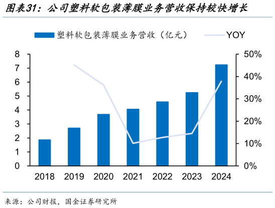 如何了解公司塑料软包装薄膜业务营收保持较快增长    公司塑料软包装薄膜业务营收占比持续攀升