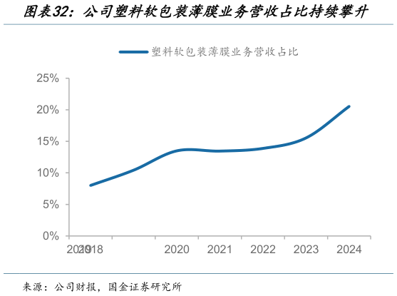 如何了解公司塑料软包装薄膜业务营收占比持续攀升